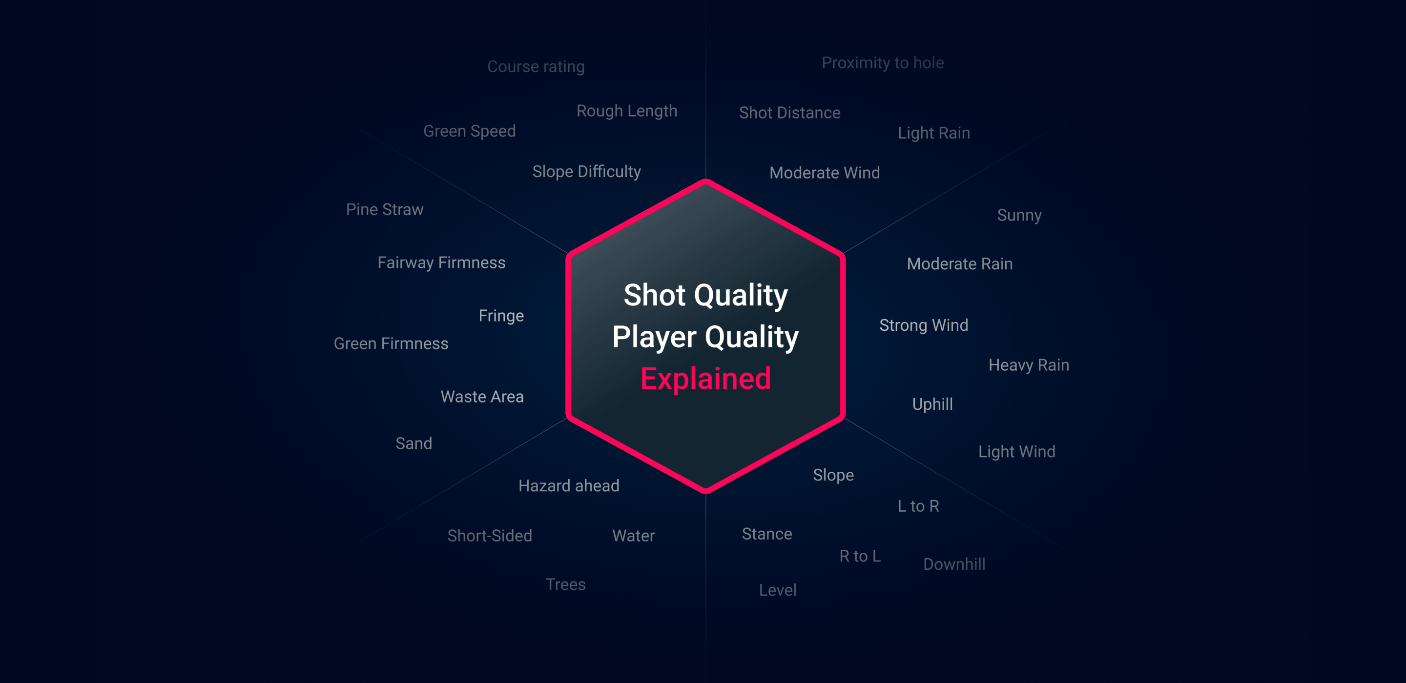 Shot Quality and Player Quality – How Clippd identifies golfing skill