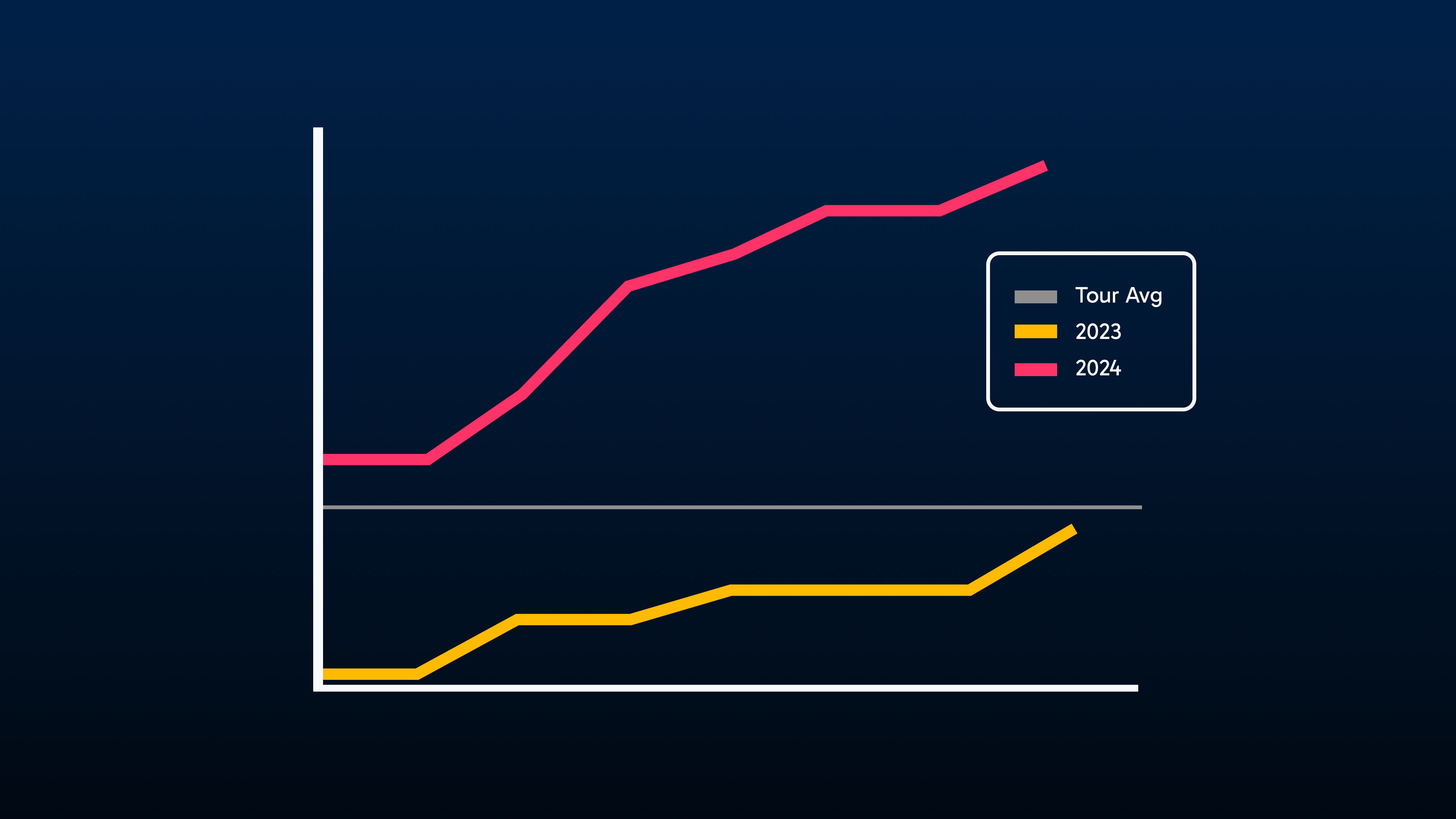 Where did Scottie and Xander improve the most in 2024? And how can Rory catch them?